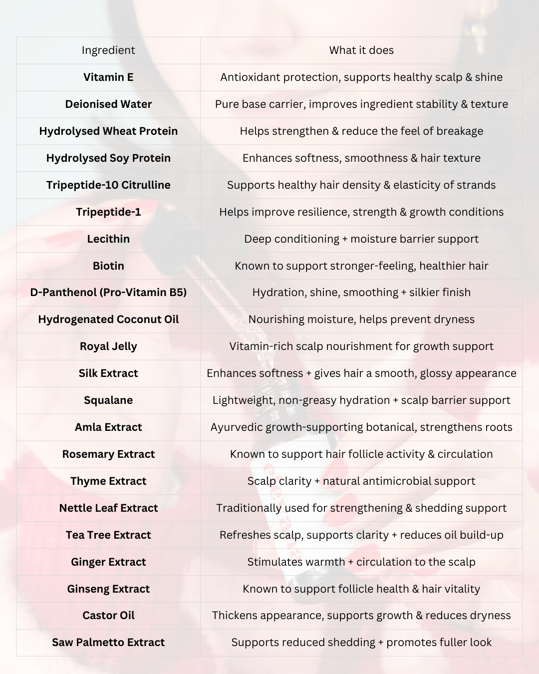 List of hair product ingredients with their functions on a white background